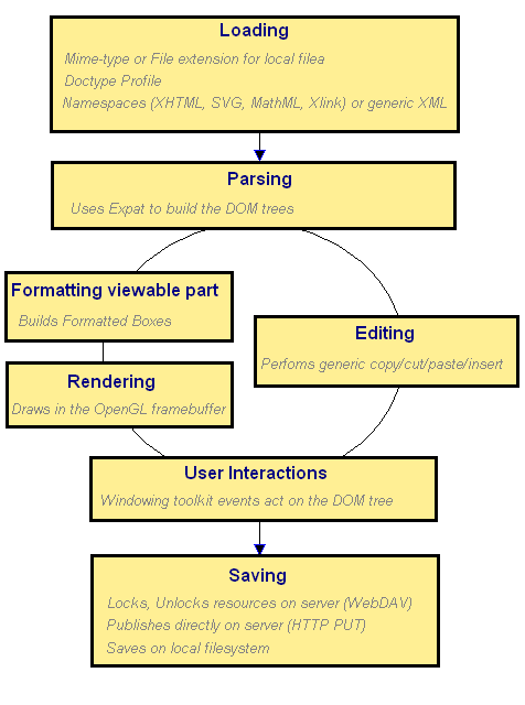 Document cycle through Amaya engine